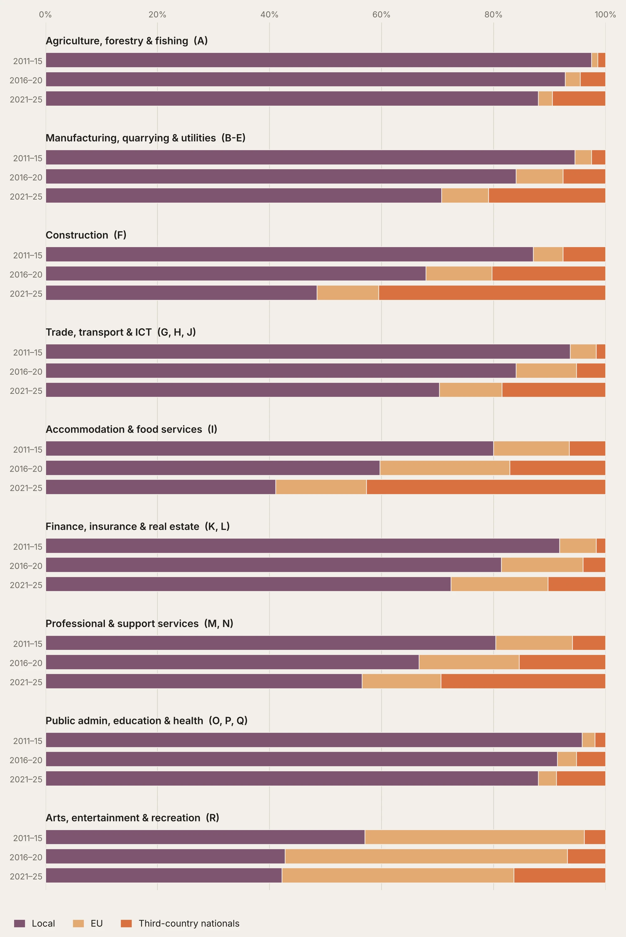 All industries considered: share of employment by local, EU and third-country workers, 2011–15 to 2021–25