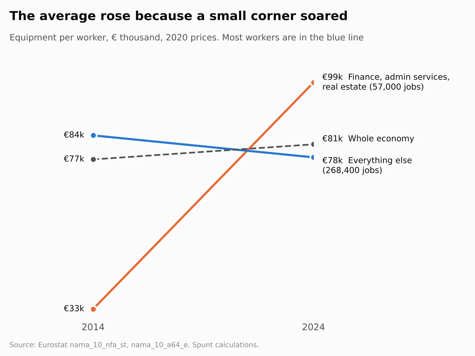 The average rose because a small corner soared