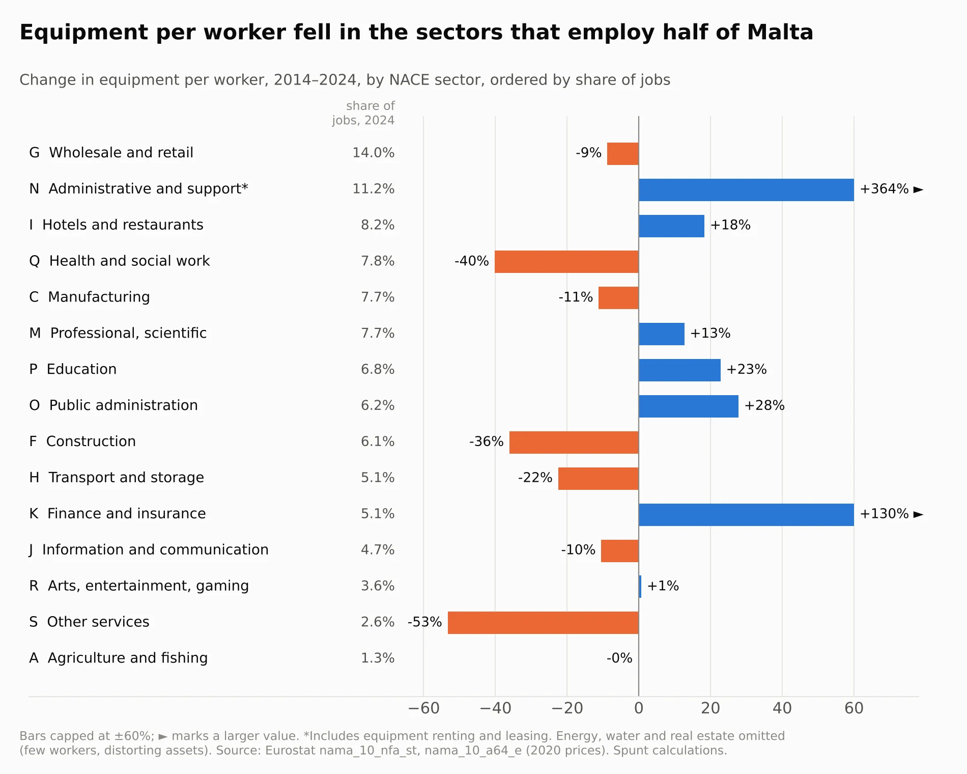 Equipment per worker fell in the sectors that employ half of Malta