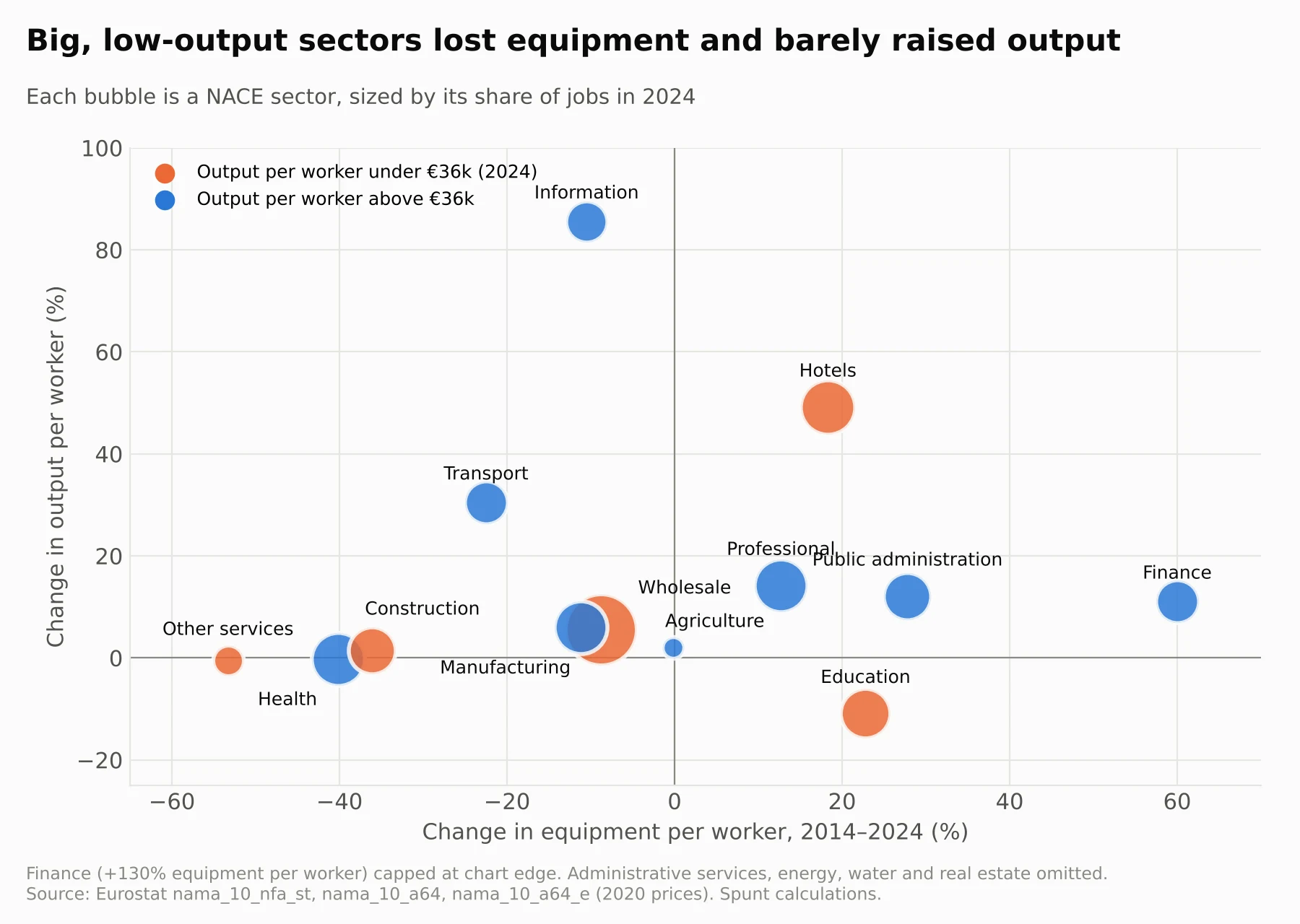 Big, low-output sectors lost equipment and barely raised output