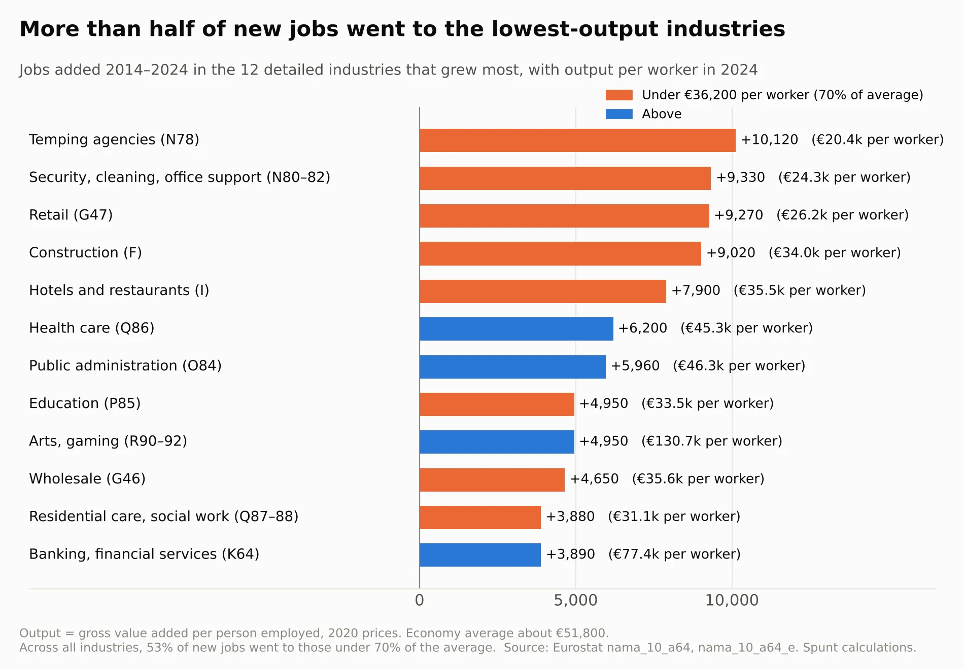 More than half of new jobs went to the lowest-output industries