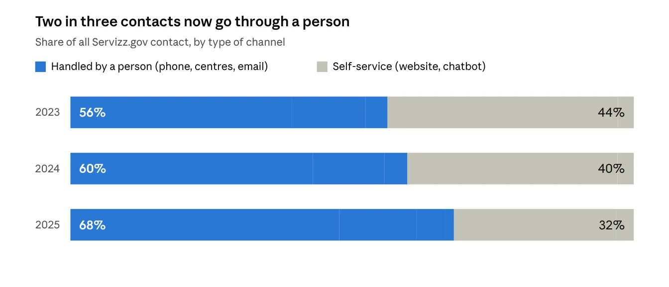 Share of Servizz.gov contact handled by a person versus self-service, 2023 to 2025