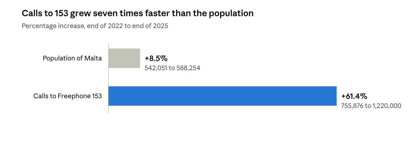 Growth in 153 calls compared with growth in Malta's population, 2022 to 2025