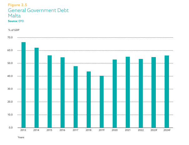 Debt-to-GDP ratio Malta
